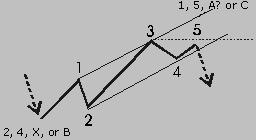d. Failure or Truncated 5 th Pattern A failure is an impulsive pattern in which the fifth wave does not exceed the third wave.
