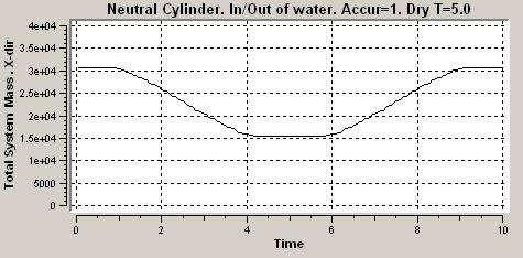 The added mass of 15,000 kg is gradually reduced as the cylinder becomes dry for the lateral directions.