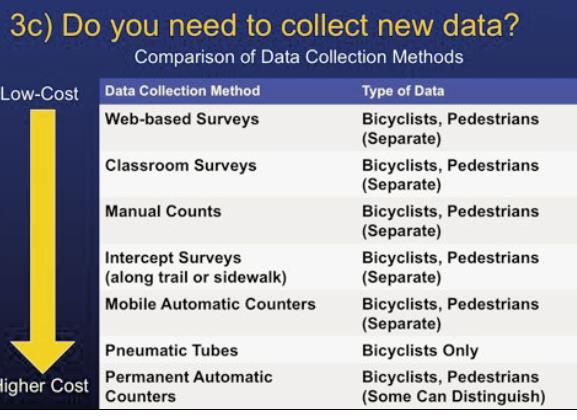 Manual surveys Comparison of Data Collection Methods Source: LGC 2015 FORECASTING FUTURE BICYCLE TRAVEL Data used to forecast travel demand can range from readily available U.S. Census data to large sets of cell phone data, to site-specific counts or surveys.