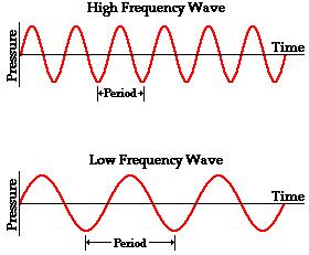 low frequency wave has fewer wavelengths down its length. A high frequency wave also has higher energy than a low frequency wave. Pitch and frequency are related.