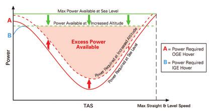Helicopter Performance >> 13 The margin between available power and the power required to hover at high gross mass and high density altitudes is often small for helicopters (see Figure 2).