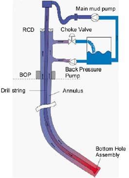 Pressure variation during different drilling operations may leads to severe case of kick or lost circulation, Constant bottom hole pressure method prevent these pressure variations and helps to drill