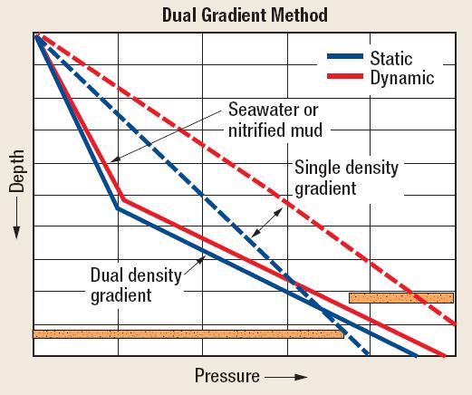 Figure 8: Dual gradient method 1 There are several ways to accomplish dual gradient scenarios 8 Injecting less density fluid in the annulus at predetermined depth; in offshore wells this is done at