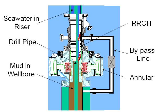 Figure 23: Seawater mud isolation system 8 This system is one of several key components of dual gradient solution that were identified early in the project.