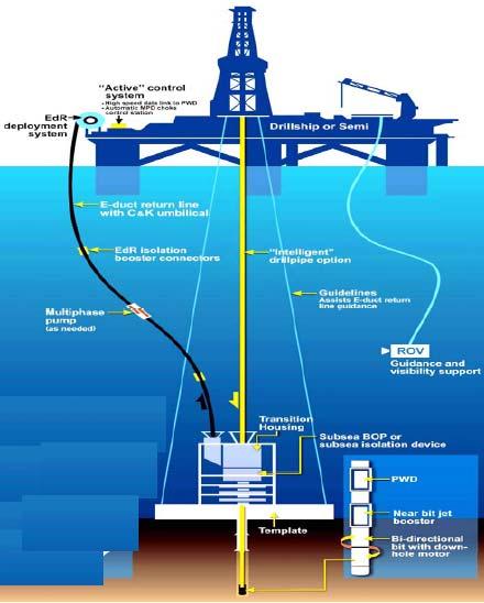 Figure 24: Schematic flow diagram of EdR system 9 In 2006, AGR Subsea AS developed a remarkable riserless technology a Riserless Mud Recovery (RMR) system which is used for open hole/top hole