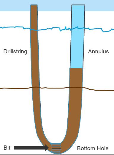 Figure 37: U tube is disturbed during Riserless Drilling 15 During U tube balancing the fluid will free fall. This free fall (U tube) is depends upon six factors 3 : 1. Water depth 2. Mud density 3.