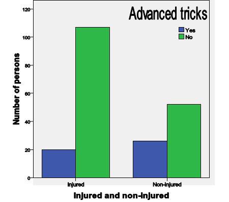 Injured versus Non-Injured Participants Experience (years of practice) was related to the risk of being injured (Fig. 1).