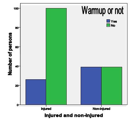 88), than those in the two other groups (4-6 and 7-10 years of experience) considering the number of injured respondents.