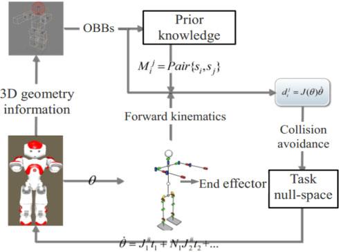 6 International Journal of Advanced Robotic Systems Figure 4. 3-D model represented by OBBs and distance between segment pair. OBB: object bounding boxe. Figure 3.