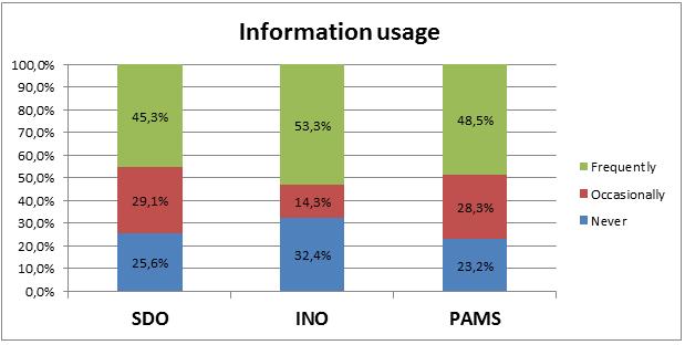 The graph below shows the information usage by sub-system. The INO service is the most used service, followed by PAMS and finally SDO. Figure 6 - Information usage per dataset 3.