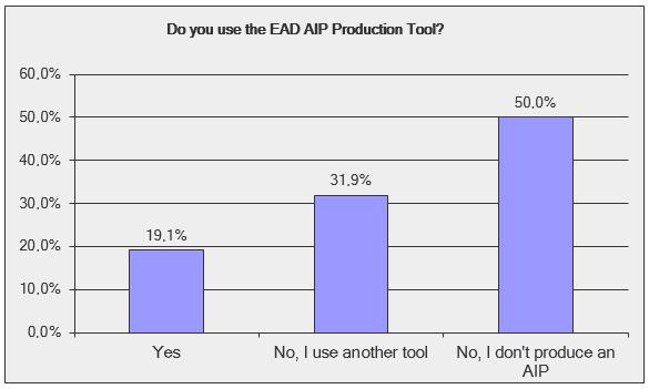 Figure 8 - AIP Production Tool Usage Figure 9 - Chart Production Tool Usage As shown in the Figure 10, within the ARO BF, clients showed the lowest satisfaction for the Route proposal function;