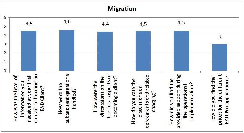 Figure 19 - Contract length The migration aspects to EAD were rated on average as very good, with lowest rate given to the cost related aspects (3.0).