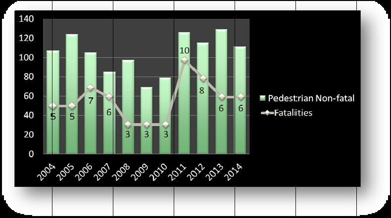 2015 Statistics As provided by the Reno Police Department, in 2015 alone there were 3, 274 total vehicle crashes in Reno. Out of those, 117 involved pedestrians.