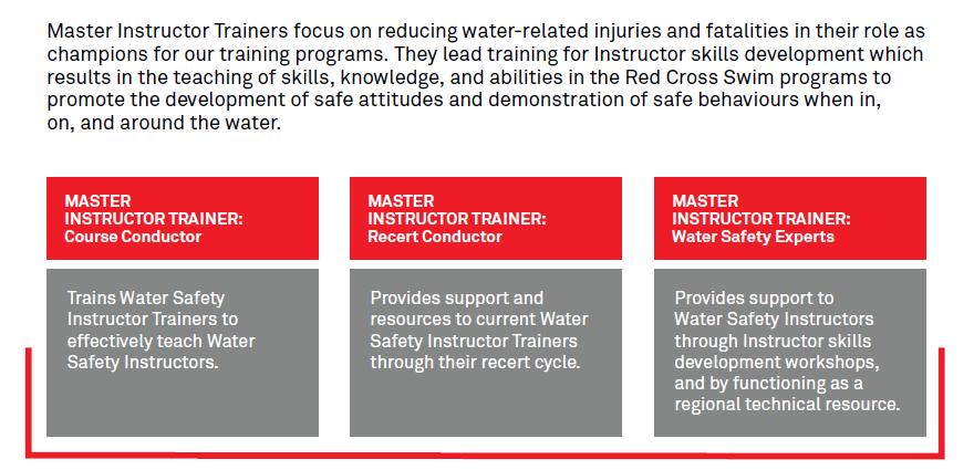 Promote the Red Cross Swimming & Water Safety Program. Their knowledge, skills, attitudes, and experience are invaluable to the delivery of effective Red Cross Swim programs.