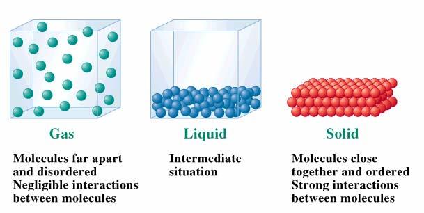 Phases of Matter Gases Day 12 Kinetic Molecular Theory ( Ideal Gases ) 1) The molecules of a gas are in continual, and random, motion of varying speeds.