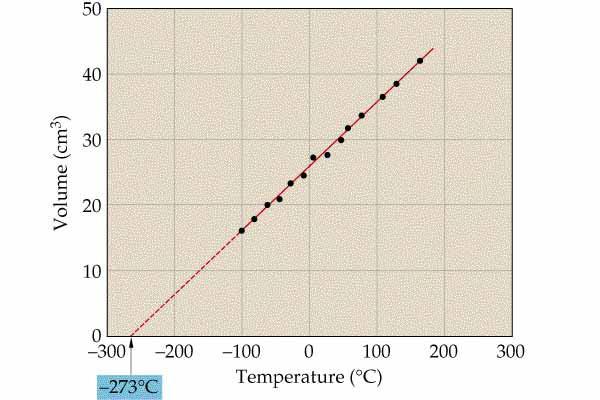 A sample of 23.0 L of NH 3 gas at 10 ºC is heated at a constant pressure until it fills a volume of 50.0 L. What is the new temperature in ºC? Problem 5.