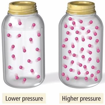 Pressure is force exerted per unit of area by gas molecules as they strike the surfaces