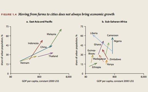 Ikalawang Pangkat Urbanization Does Not Necessarily Mean More Wealth By Serena Dai The Atlantic Wire Wed, Oct 17, 2012 Related Content The standard line of thought is that movement to cities