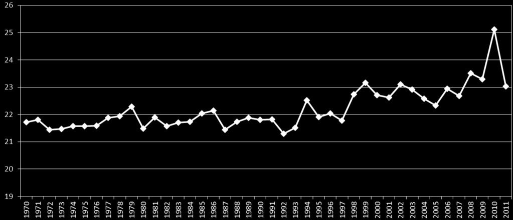 The average surface sea water temperatures at the Iskenderun Bay between 1970-2011.