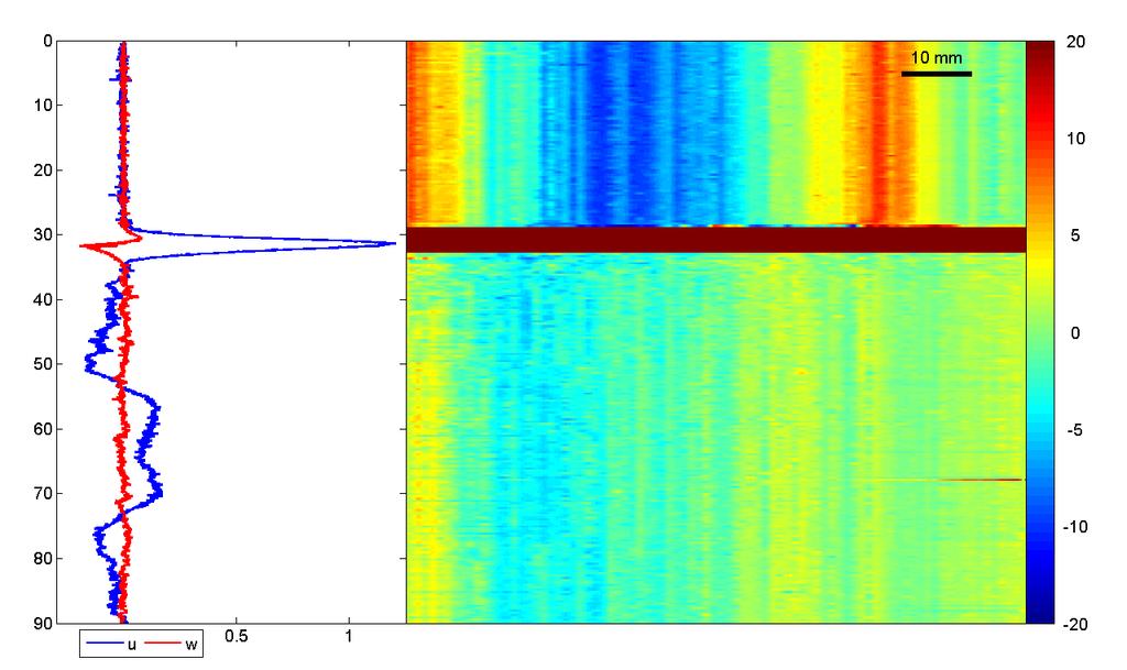 Onshore Time (sec) Bed Amplitude (mm) Velocity (m/s) Figure 18: timestack, tsunami, h=50 cm. To the left is the ADV data, horizontal velocity shown in blue and vertical velocity shown in red.