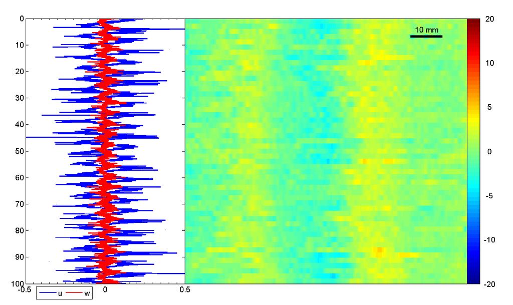 Onshore Time (sec) Bed Amplitude (mm) Velocity (m/s) Figure 6: timestack, regular waves, H=10 cm, T= 4 sec.