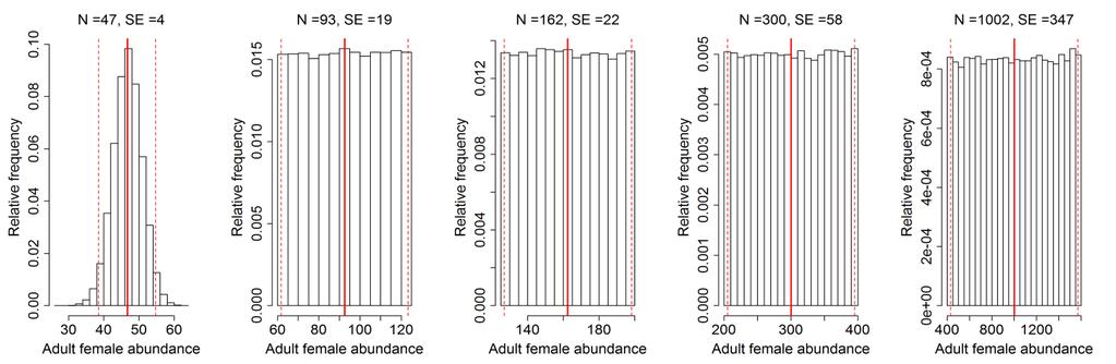 Figure 4.13 Distributions for adult female abundance, under five scenarios.