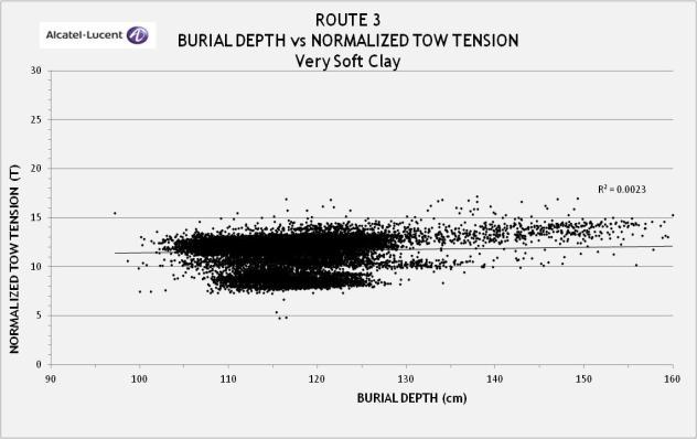The correction removed up to 3T from the data in the deepest water depths. The normalised tow tension data are plotted against burial depth in Figure 15. Figure 15: Route 3, DOB vs.
