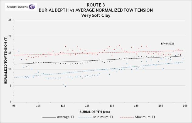 ) Figure 16: Route 3, DOB vs. Av TT The shear strength of the very soft clay on Route 3 was 2-11kPa. Average tow tensions are seen to be 12-14T.