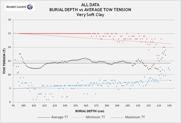Assuming 12T at 100m Extrapolated to 1500m WD Tow Tension Correction for Water Depth Add Tonnes to BAS Predictions (Weight of Tow Wire) in Depths >100m % Correction WD Add Tonnes to BAS Predictions %