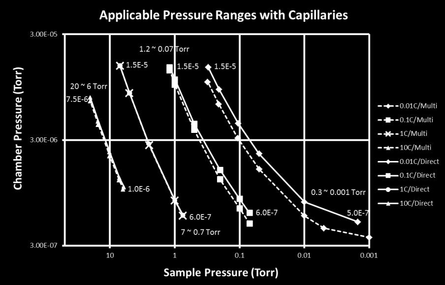 1-2 Typical operating pressure (chamber pressure) data depending on selected capillaries and sample pressures.