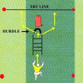 This progression (1a) is virtually the same as Progression 1. This time, a defender is placed behind the tackle bag.