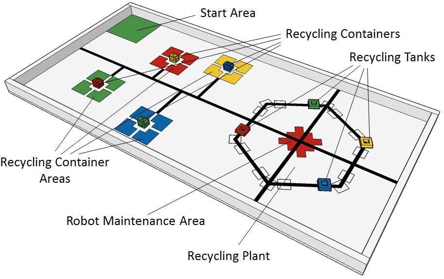 Tertiary Division Mission Start in Green, End in Red Remove waste from container Place waste into correct coloured