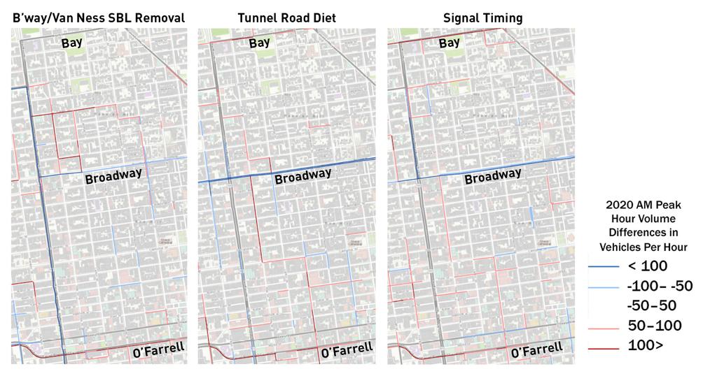 Two of three scenarios (soutbound left turn removal and tunnel road diet) appear to cause some traffic volume increases on Polk Street, which is a neighborhood commercial corridor.