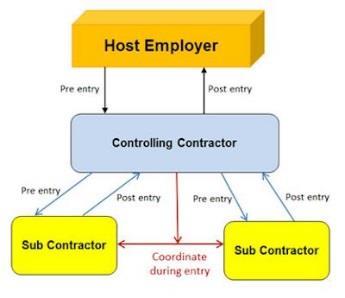 The host employer must provide information it has about permit spaces at the work site to the controlling contractor, who then passes it on to the employers whose employees will enter the spaces