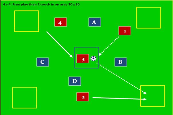 Game Situation: To develop spacing as a team using goals as the focus Set the condition you score a goal by arriving in a free zone as the ball arrives.