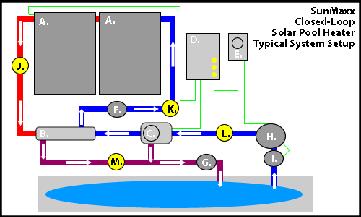 Typical Solar Pool Heating System Design Solar Pool & Spa Heaters have a number of basic components that are required for nearly every system that is installed.
