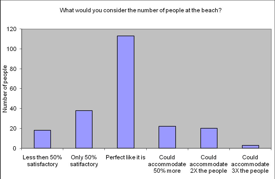 Figure 10.0 Results of the number of beachgoers present at the beach to Portuguese participants From the photos (Figure 11.