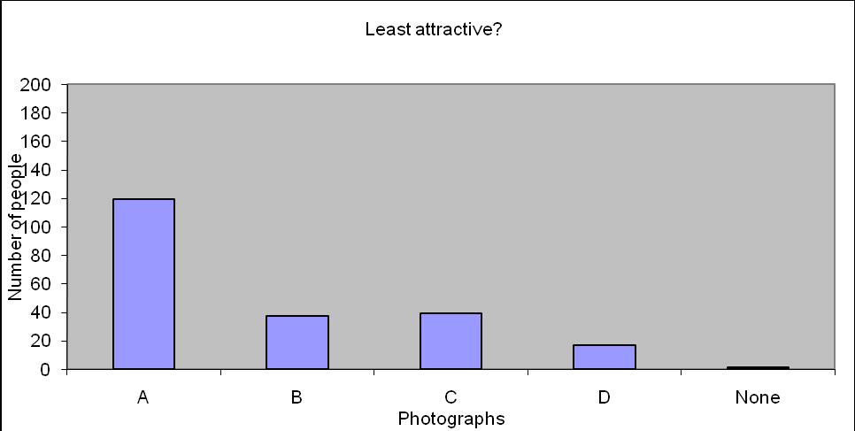 from the survey. The first question referred to the number of people present on the beach indicating the respondents crowding perception.