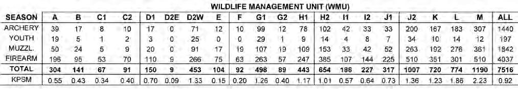 DEER KILL BY SEX, SEASON AND WILDLIFE MANAGEMENT UNIT IN 2014 The following tables give the deer kill for the