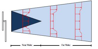 2.2.3 Wake Models To account for the power loss that is observed in wind farms, wake models have been created to accurately predict the effects on wind turbine performance.