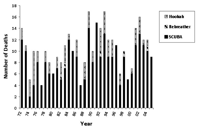 Figure 2: Compressed gas deaths, 1972-2005 Data from Australian government sport participation surveys from 2005 and 2006 indicate that at that time an estimated 80,000 Australian residents went