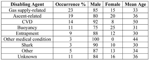 Table 6: Relative occurrence (percent) of disabling agents (n = 351) Figure 4 shows the occurrence of the various groups of disabling agents over the entire period and individually for three decades.