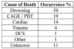 the assessment of diving accidents.