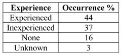 Table 9: Reported diving experience Weights Management Almost three-quarters of the victims were found with the weights in place as shown in Table 10.