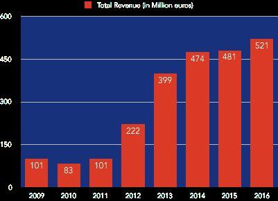 Financial Analysis: Total Revenue From this chart of PSG s Total Revenue, it is clear to see the significant impact QSi s takeover bid had on the club s overall finances and organisational structure.