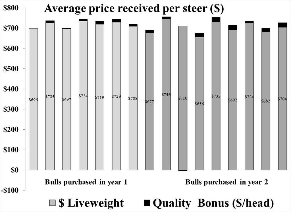 In a related economic study we compiled data on all of the steer progeny derived from two cohorts of 16 bulls purchased in successive years that all served as herd sires for 5 breeding seasons in