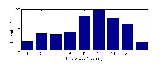 Figure 9: Histogram of data where a wind change greater than 45