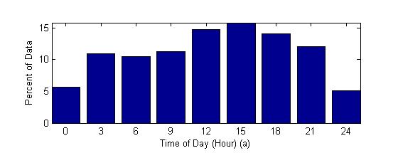 Figure 10: Histogram of data where a wind change greater than 25 degrees occurred 30 seconds in the future, showing the distribution