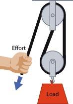 What is a pulley? 1. Consists of a wheel and a rope 2.