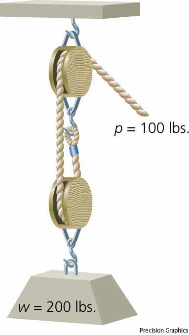 The Block and Tackle System of pulleys consisting of fixed and movable pulleys.